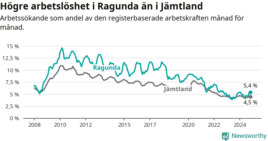 Graf: Arbetslöshet i Ragunda kommun och Jämtlands län