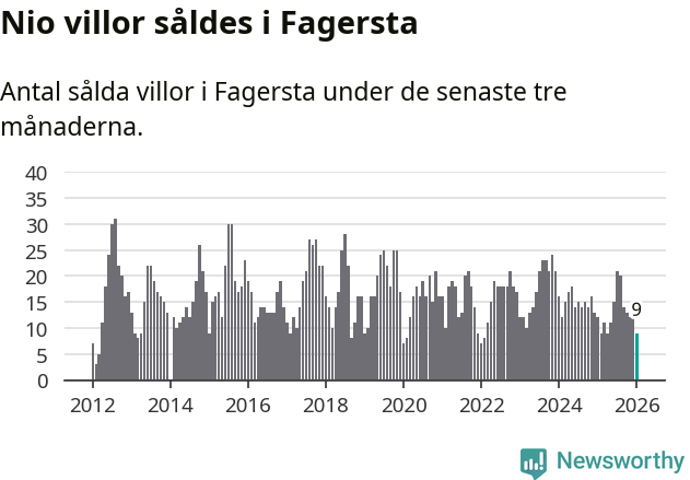 Graf: Antal sålda villor i Fagersta kommun