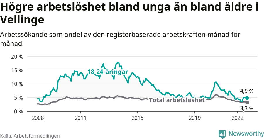 Graf: Skillnad i arbetslöshet mellan unga och hela befolkningen i Vellinge kommun