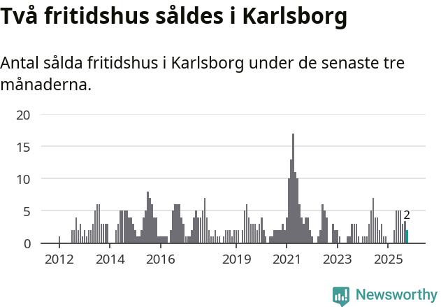 Graf: Antal sålda fritidshus i Karlsborgs kommun