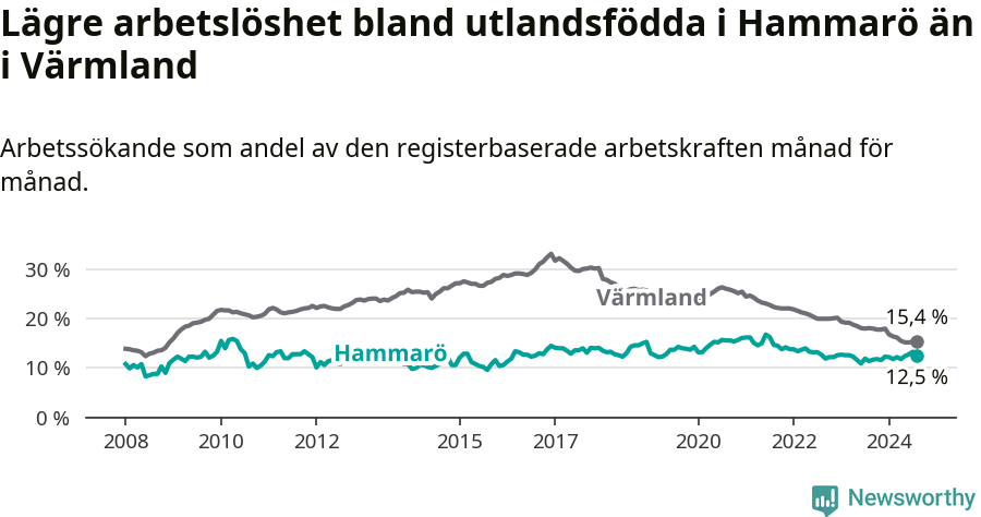 Graf: Arbetslöshet bland utrikesfödda i Hammarö kommun och Värmlands län