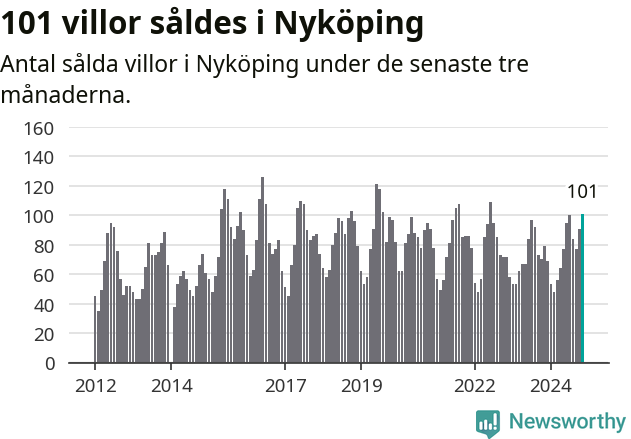 Graf: Antal sålda villor i Nyköpings kommun