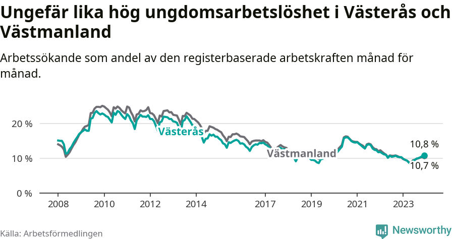 Graf: Arbetslöshet bland unga i Västerås kommun och Västmanlands län