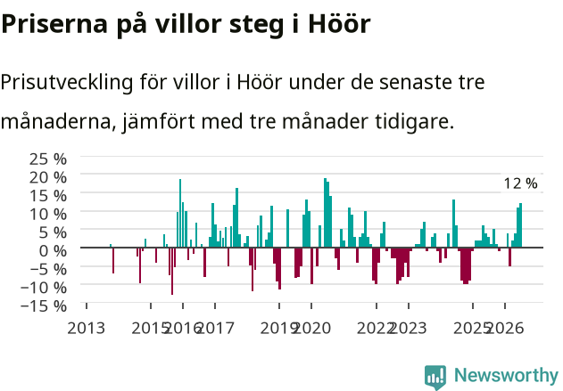 Graf: Prisutveckling för villor i Höörs kommun