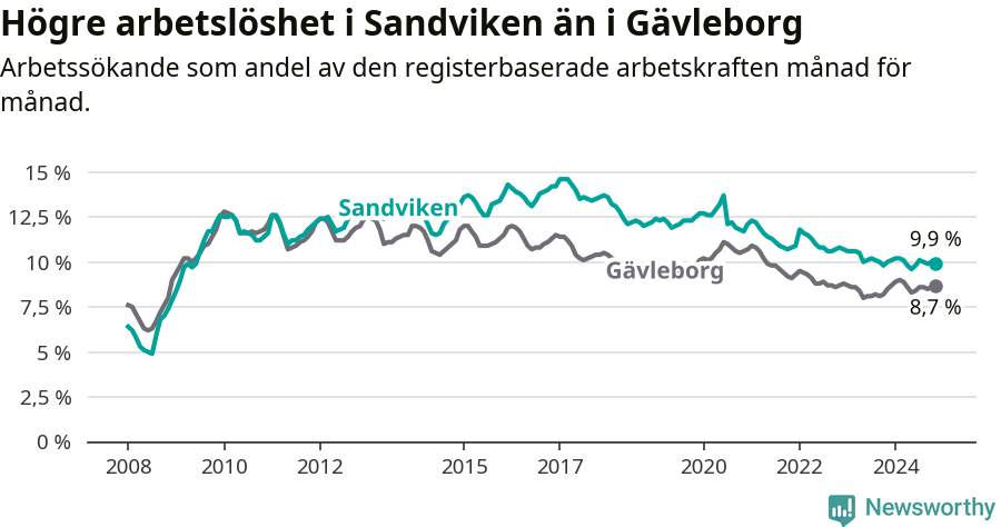 Graf: Arbetslöshet i Sandvikens kommun och Gävleborgs län
