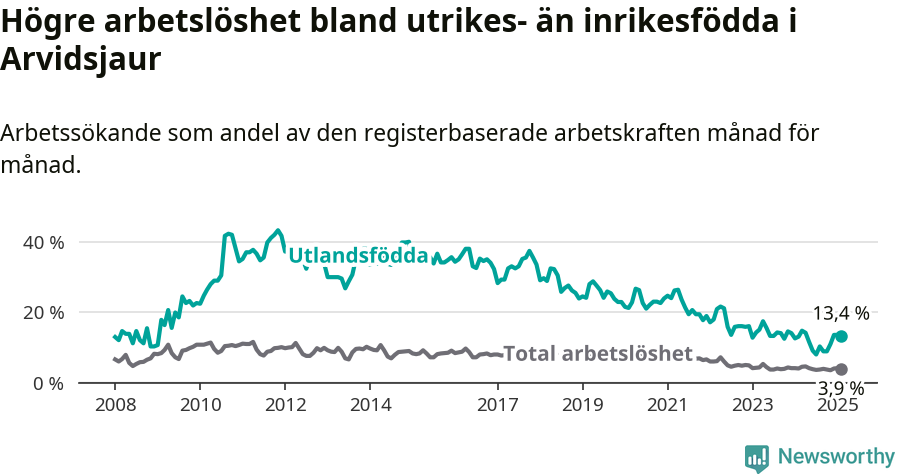 Graf: Skillnad i arbetslöshet mellan utrikesfödda och hela befolkningen i Arvidsjaurs kommun