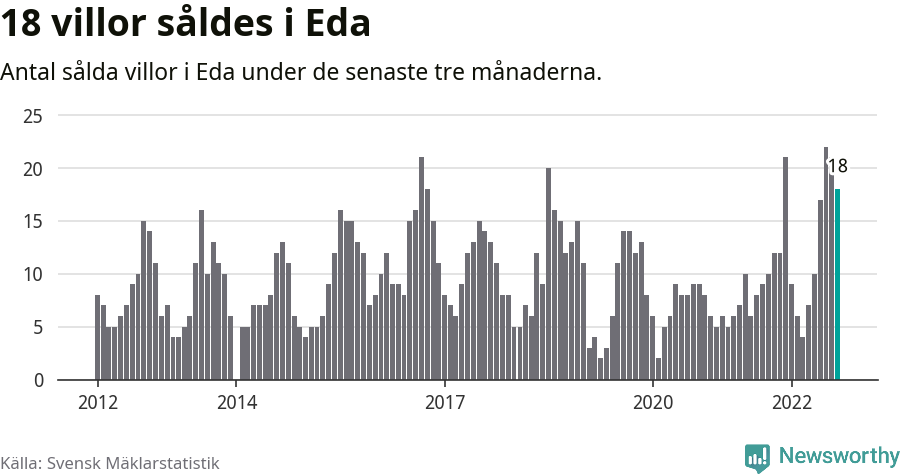 Graf: Antal sålda villor i Eda kommun