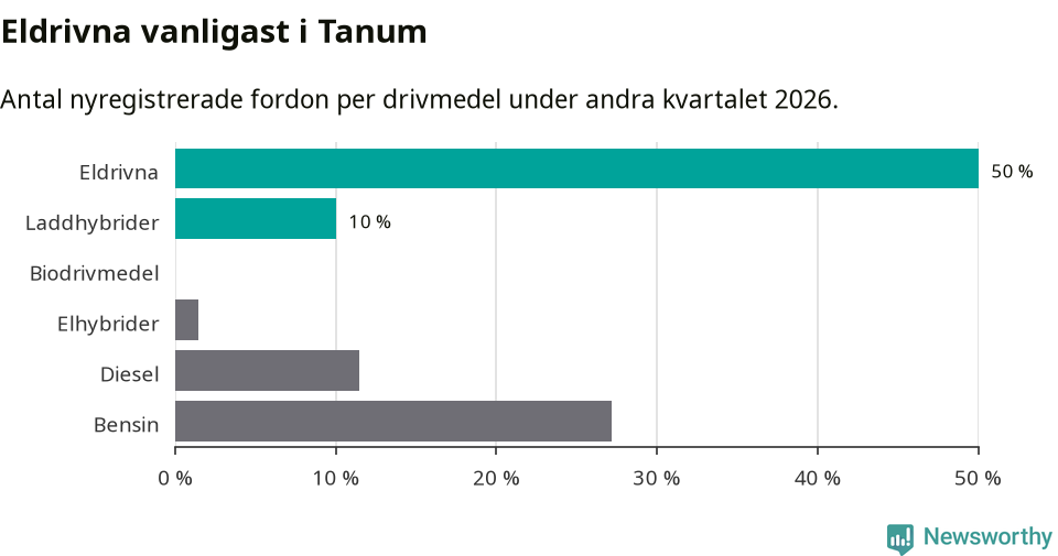 Graf: Antal nyregistrerade fordon per drivmedel