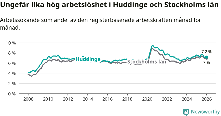 Graf: Arbetslöshet i Huddinge kommun och Stockholms län