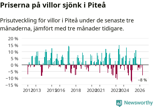 Graf: Prisutveckling för villor i Piteå kommun
