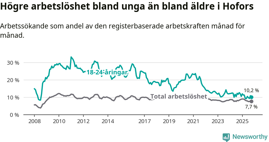 Graf: Skillnad i arbetslöshet mellan unga och hela befolkningen i Hofors kommun