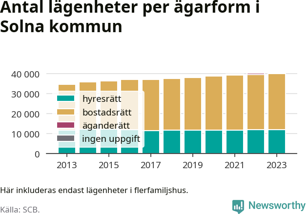 stapeldiagram över fördelningen mellan bostadsrätter och hyresrätter