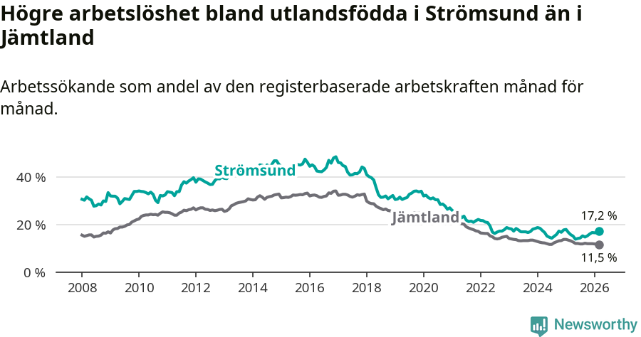 Graf: Arbetslöshet bland utrikesfödda i Strömsunds kommun och Jämtlands län