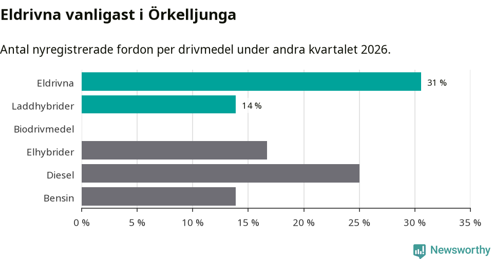 Graf: Antal nyregistrerade fordon per drivmedel
