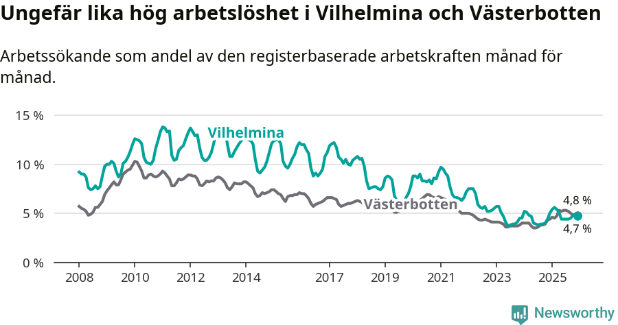Graf: Arbetslöshet i Vilhelmina kommun och Västerbottens län