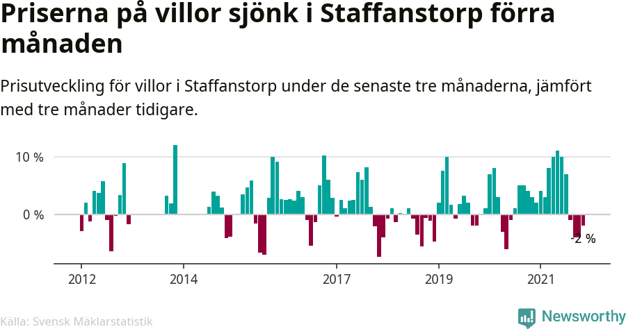 Graf: Prisutveckling för villor i Staffanstorps kommun