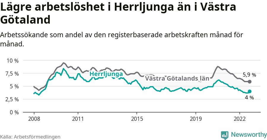 Graf: Arbetslöshet i Herrljunga kommun och Västra Götalands län