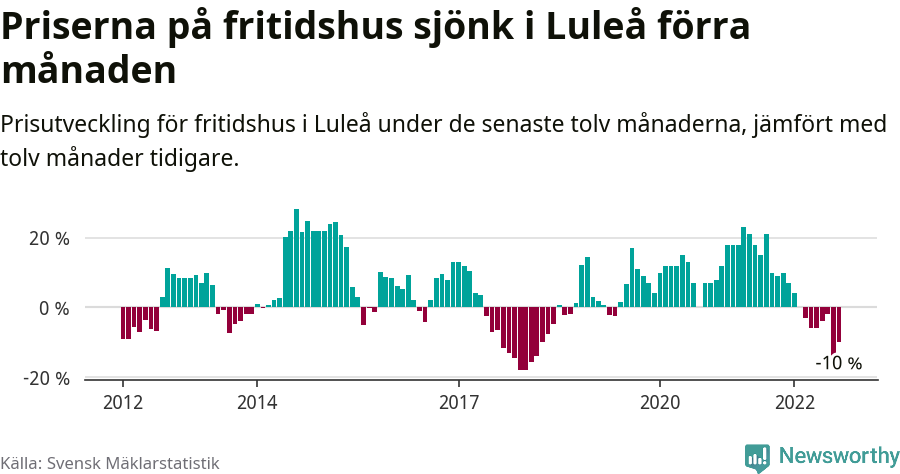 Graf: Prisutveckling för fritidshus i Luleå kommun