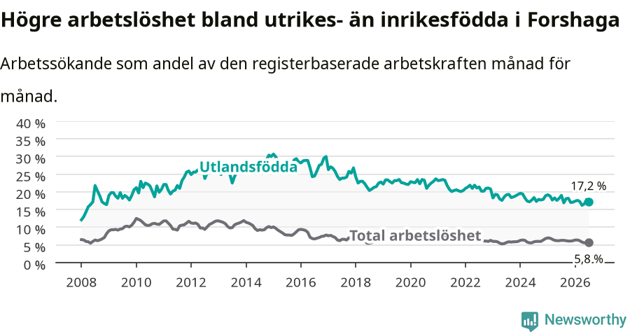 Graf: Skillnad i arbetslöshet mellan utrikesfödda och hela befolkningen i Forshaga kommun