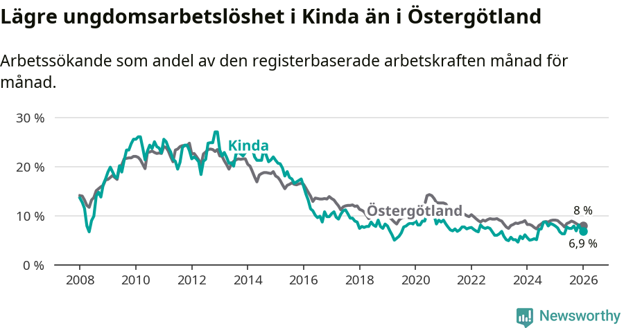 Graf: Arbetslöshet bland unga i Kinda kommun och Östergötlands län