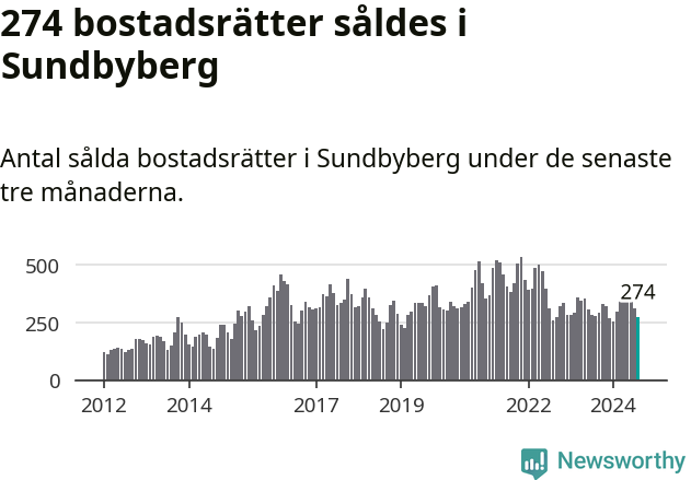 Graf: Antal sålda bostadsrätter i Sundbybergs kommun