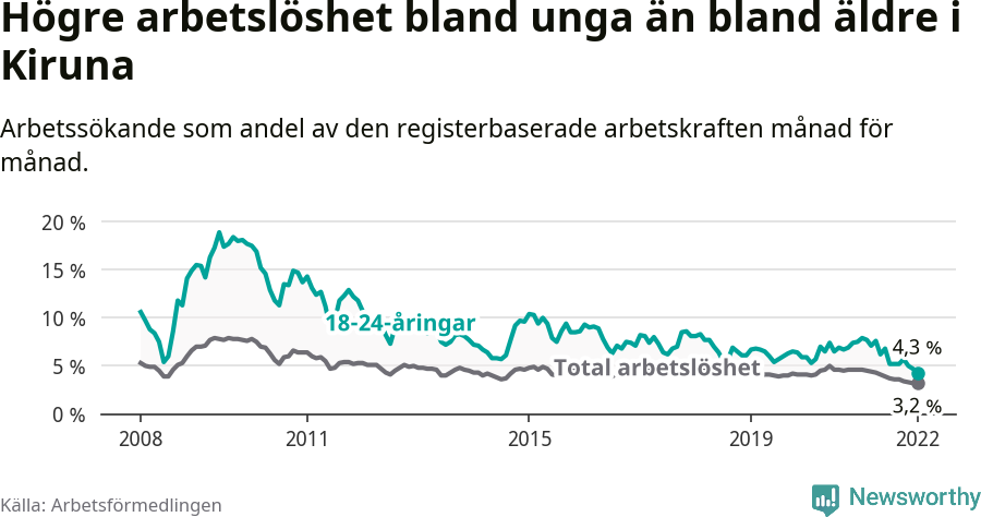 Graf: Skillnad i arbetslöshet mellan unga och hela befolkningen i Kiruna kommun