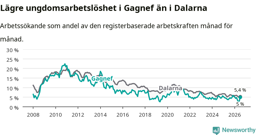 Graf: Arbetslöshet bland unga i Gagnefs kommun och Dalarnas län