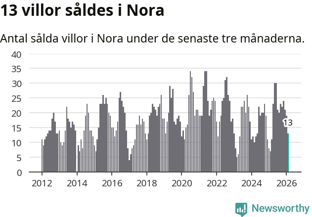 Graf: Antal sålda villor i Nora kommun