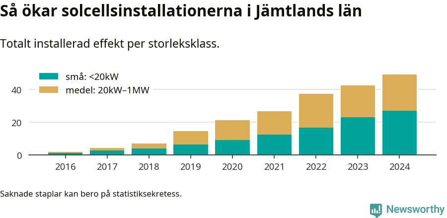 stapeldiagram som visar hur den totala effekten växer från år till år.