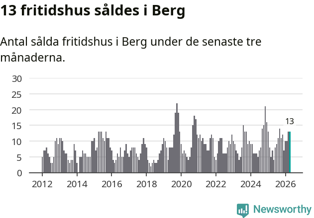 Graf: Antal sålda fritidshus i Bergs kommun