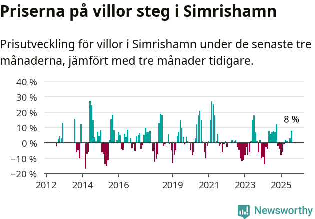 Graf: Prisutveckling för villor i Simrishamns kommun