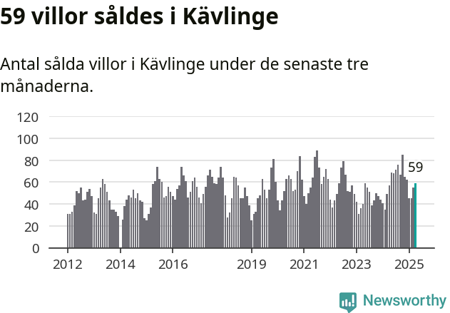 Graf: Antal sålda villor i Kävlinge kommun