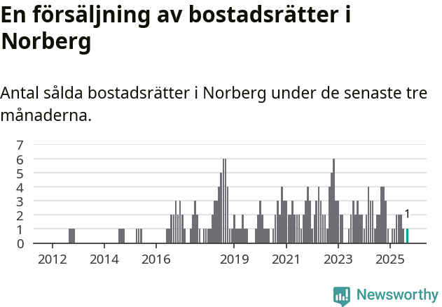 Graf: Antal sålda bostadsrätter i Norbergs kommun
