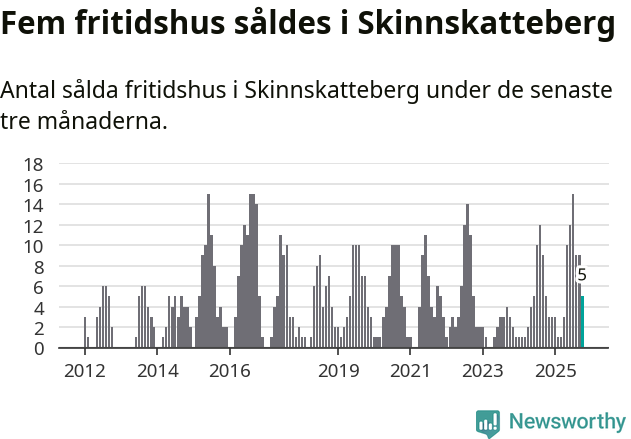 Graf: Antal sålda fritidshus i Skinnskattebergs kommun