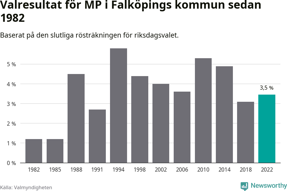 Miljöpartiets resultat över tid
