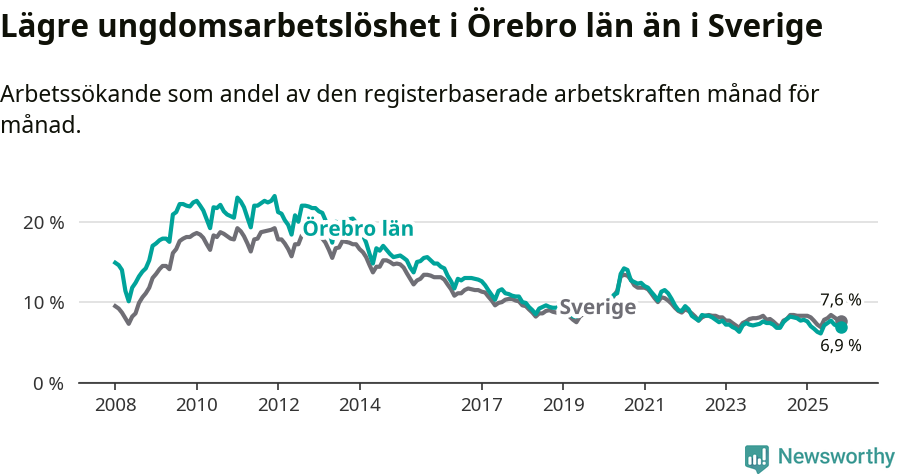 Graf: Arbetslöshet bland unga i Örebro län och Sverige