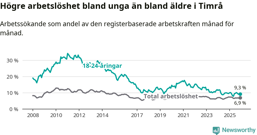 Graf: Skillnad i arbetslöshet mellan unga och hela befolkningen i Timrå kommun