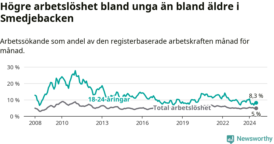 Graf: Skillnad i arbetslöshet mellan unga och hela befolkningen i Smedjebackens kommun