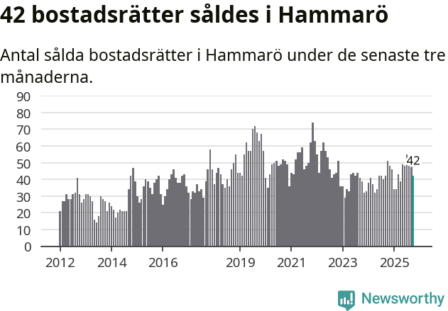 Graf: Antal sålda bostadsrätter i Hammarö kommun