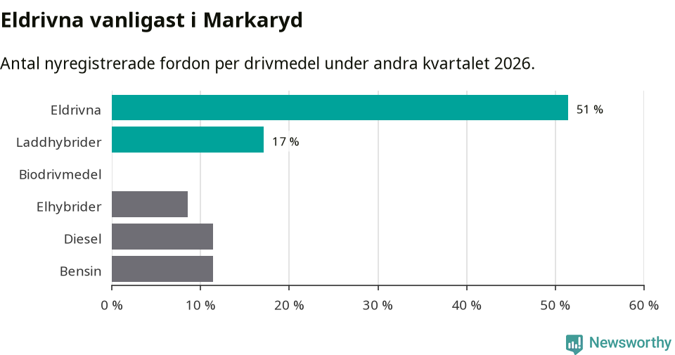 Graf: Antal nyregistrerade fordon per drivmedel