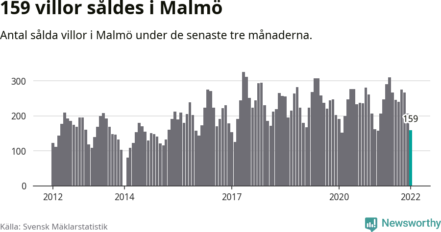 Graf: Antal sålda villor i Malmö kommun