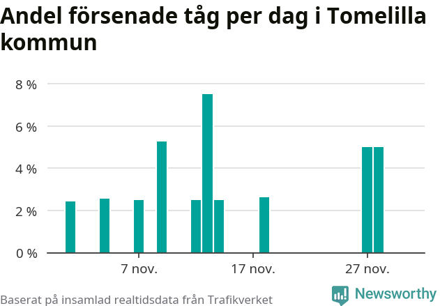 Stapeldiagram över andel försenade tåg per dag