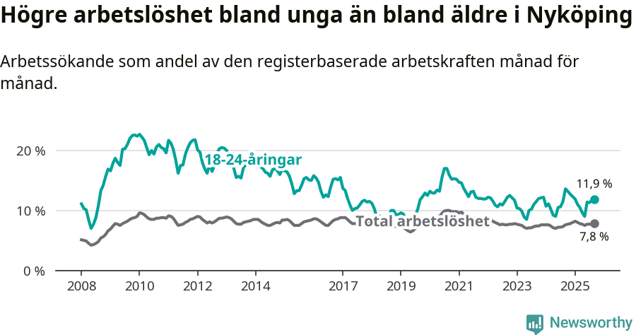 Graf: Skillnad i arbetslöshet mellan unga och hela befolkningen i Nyköpings kommun