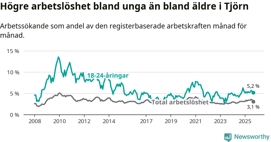 Graf: Skillnad i arbetslöshet mellan unga och hela befolkningen i Tjörns kommun