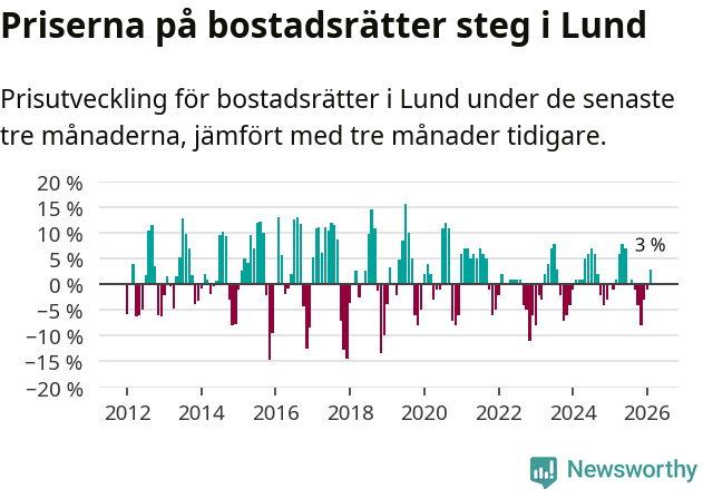 Graf: Prisutveckling för bostadsrätter i Lunds kommun