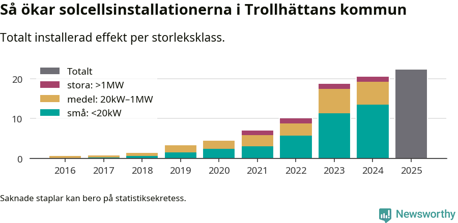 stapeldiagram som visar hur den totala effekten växer från år till år.