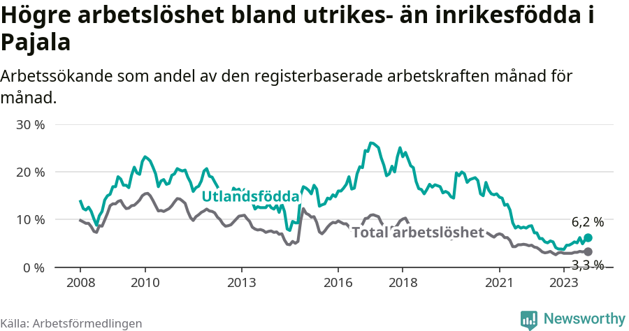 Graf: Skillnad i arbetslöshet mellan utrikesfödda och hela befolkningen i Pajala kommun