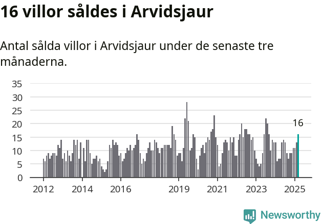 Graf: Antal sålda villor i Arvidsjaurs kommun