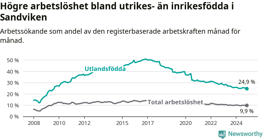 Graf: Skillnad i arbetslöshet mellan utrikesfödda och hela befolkningen i Sandvikens kommun