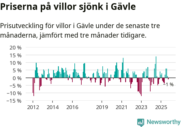 Graf: Prisutveckling för villor i Gävle kommun